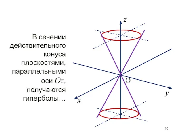 В сечении действительного конуса плоскостями, параллельными оси Oz, получаются гиперболы…