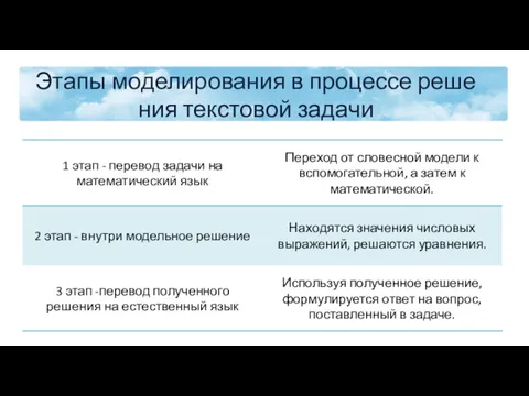 Этапы моделирования в процессе решения текстовой задачи