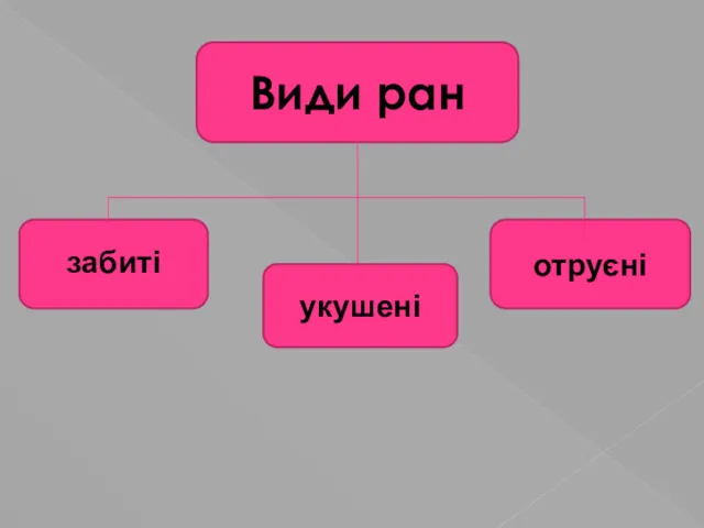 Види ран забиті укушені отруєні