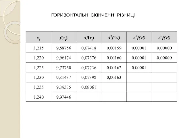 ГОРИЗОНТАЛЬНІ СКІНЧЕННІ РІЗНИЦІ