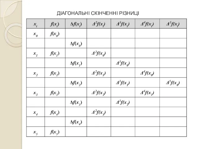 ДІАГОНАЛЬНІ СКІНЧЕННІ РІЗНИЦІ