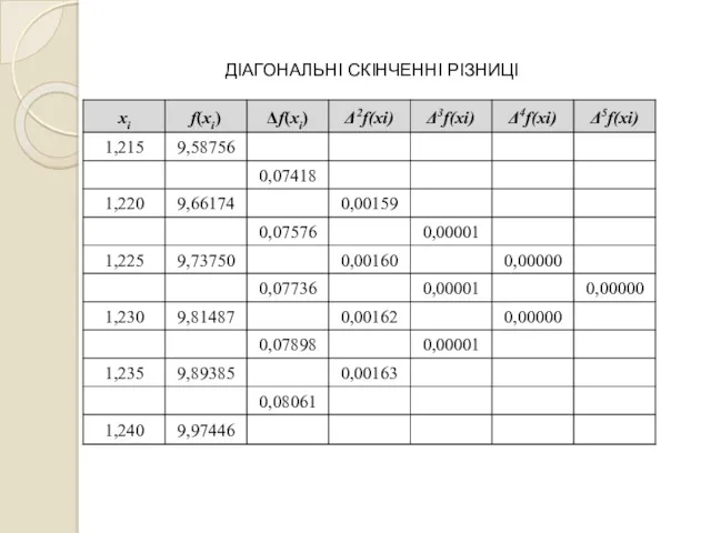 ДІАГОНАЛЬНІ СКІНЧЕННІ РІЗНИЦІ