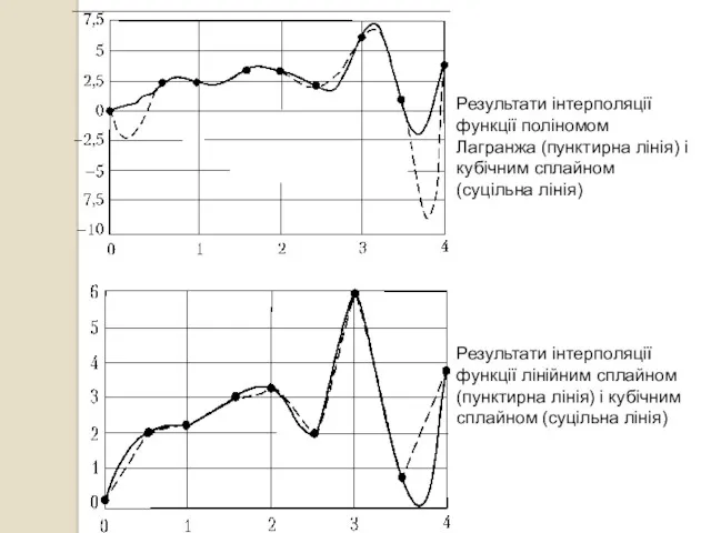 Результати інтерполяції функції лінійним сплайном (пунктирна лінія) і кубічним сплайном