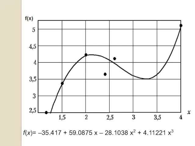 f(x)= –35.417 + 59.0875 x – 28.1038 x2 + 4.11221 x3