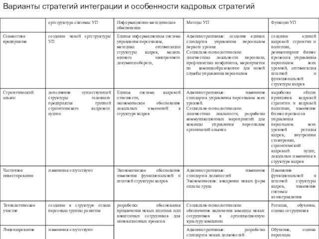 Варианты стратегий интеграции и особенности кадровых стратегий