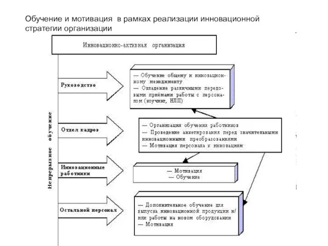 Обучение и мотивация в рамках реализации инновационной стратегии организации