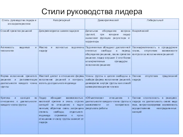 Стили руководства лидера