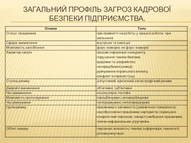 ЗАГАЛЬНИЙ ПРОФІЛЬ ЗАГРОЗ КАДРОВОЇ БЕЗПЕКИ ПІДПРИЄМСТВА.