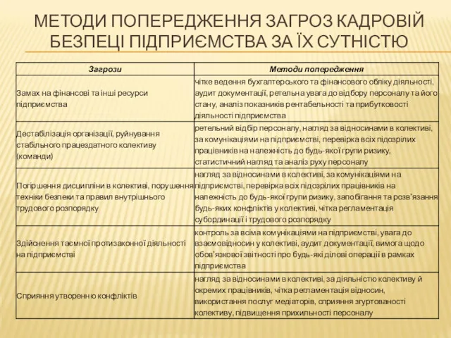 МЕТОДИ ПОПЕРЕДЖЕННЯ ЗАГРОЗ КАДРОВІЙ БЕЗПЕЦІ ПІДПРИЄМСТВА ЗА ЇХ СУТНІСТЮ