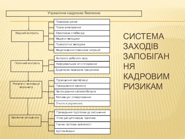 СИСТЕМА ЗАХОДІВ ЗАПОБІГАННЯ КАДРОВИМ РИЗИКАМ