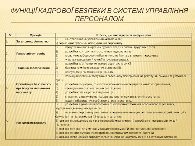 ФУНКЦІЇ КАДРОВОЇ БЕЗПЕКИ В СИСТЕМІ УПРАВЛІННЯ ПЕРСОНАЛОМ