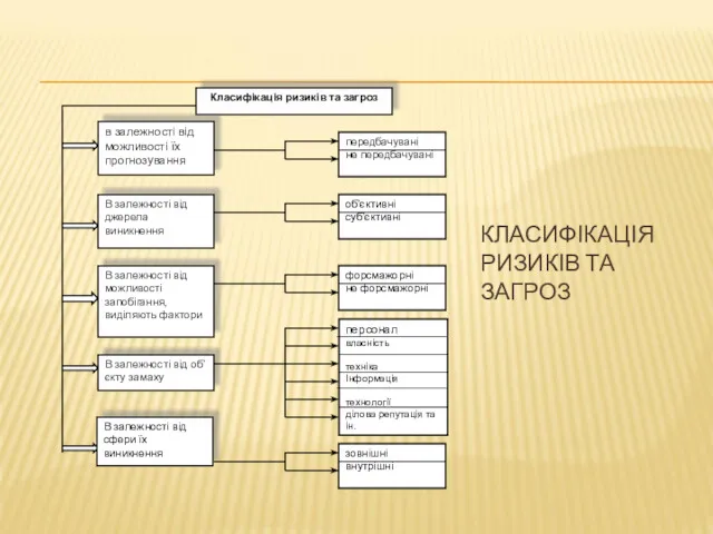 КЛАСИФІКАЦІЯ РИЗИКІВ ТА ЗАГРОЗ Класифікація ризиків та загроз в залежності