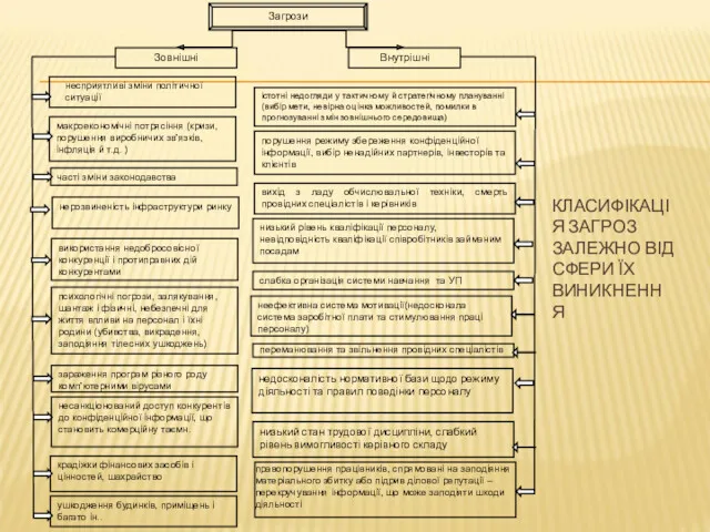 КЛАСИФІКАЦІЯ ЗАГРОЗ ЗАЛЕЖНО ВІД СФЕРИ ЇХ ВИНИКНЕННЯ істотні недогляди у