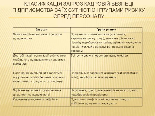 КЛАСИФІКАЦІЯ ЗАГРОЗ КАДРОВІЙ БЕЗПЕЦІ ПІДПРИЄМСТВА ЗА ЇХ СУТНІСТЮ І ГРУПАМИ РИЗИКУ СЕРЕД ПЕРСОНАЛУ