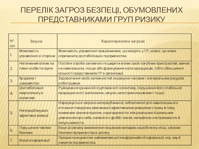 ПЕРЕЛІК ЗАГРОЗ БЕЗПЕЦІ, ОБУМОВЛЕНИХ ПРЕДСТАВНИКАМИ ГРУП РИЗИКУ