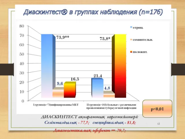 Диаскинтест® в группах наблюдения (n=176) ДИАСКИНТЕСТ ақпараттық көрсеткіштері: Сезімталдылық -