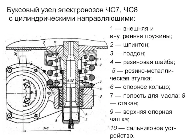 Буксовый узел электровозов ЧС7, ЧС8 с цилиндрическими направляющими: 1 —