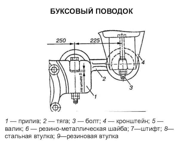 БУКСОВЫЙ ПОВОДОК 1 — прилив; 2 — тяга; 3 —