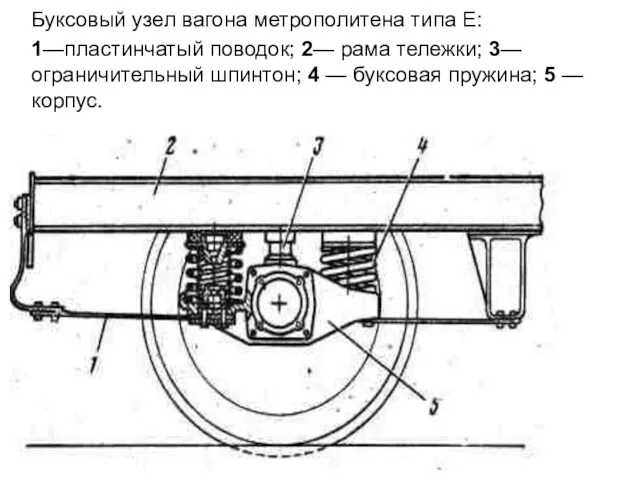 Буксовый узел вагона метрополитена типа Е: 1—пластинчатый поводок; 2— рама