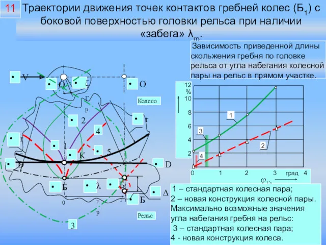 Траектории движения точек контактов гребней колес (Б1) с боковой поверхностью