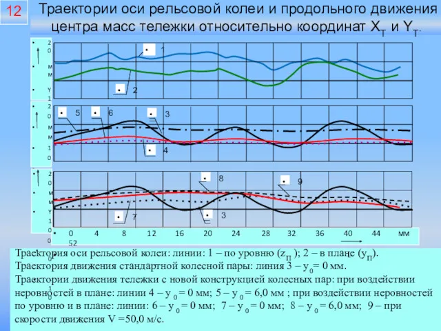 Траектория оси рельсовой колеи: линии: 1 – по уровню (zП