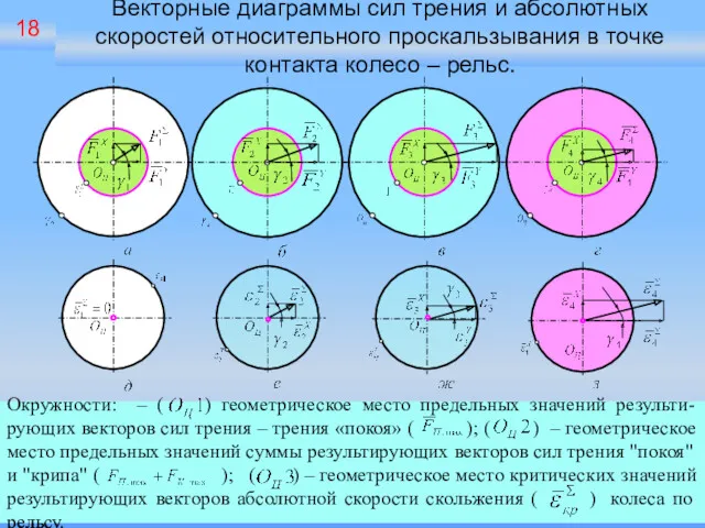Векторные диаграммы сил трения и абсолютных скоростей относительного проскальзывания в
