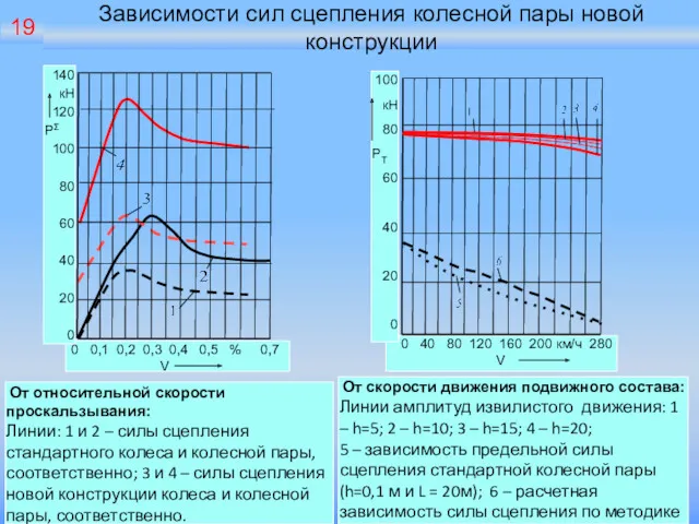 Зависимости сил сцепления колесной пары новой конструкции От относительной скорости