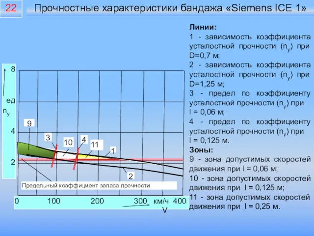 Прочностные характеристики бандажа «Siemens ICE 1» Линии: 1 - зависимость