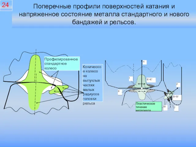 Поперечные профили поверхностей катания и напряженное состояние металла стандартного и нового бандажей и рельсов. 24