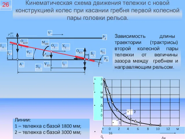 Зависимость длины траектории (трактрисы) второй колесной пары тележки от величины