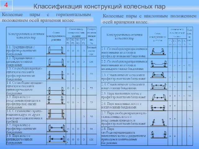 Колесные пары с горизонтальным положением осей вращения колес. Колесные пары