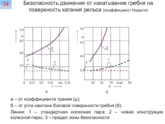 Безопасность движения от накатывание гребня на поверхность катания рельса (коэффициент