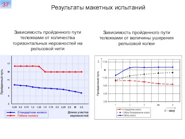 Зависимость пройденного пути тележками от количества горизонтальных неровностей на рельсовой