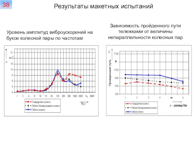 Уровень амплитуд виброускорений на буксе колесной пары по частотам Зависимость