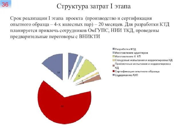 Структура затрат I этапа Срок реализации I этапа проекта (производство