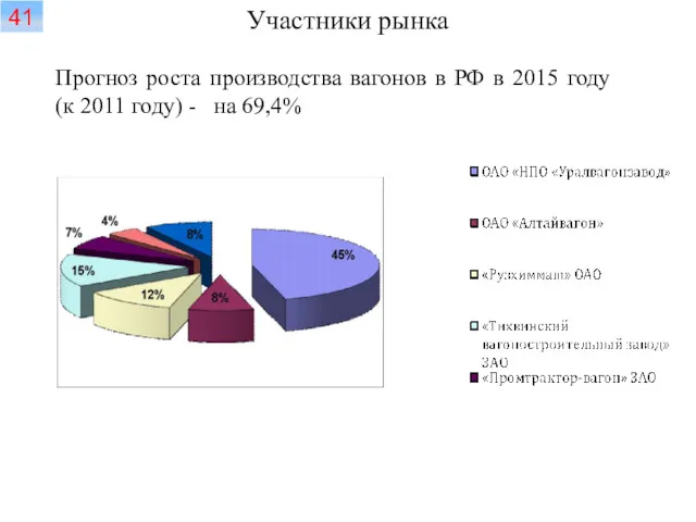 Участники рынка 41 Прогноз роста производства вагонов в РФ в