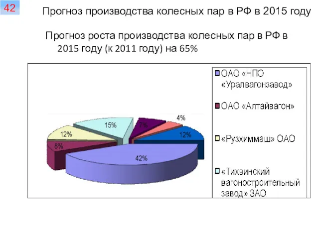 Прогноз производства колесных пар в РФ в 2015 году Прогноз