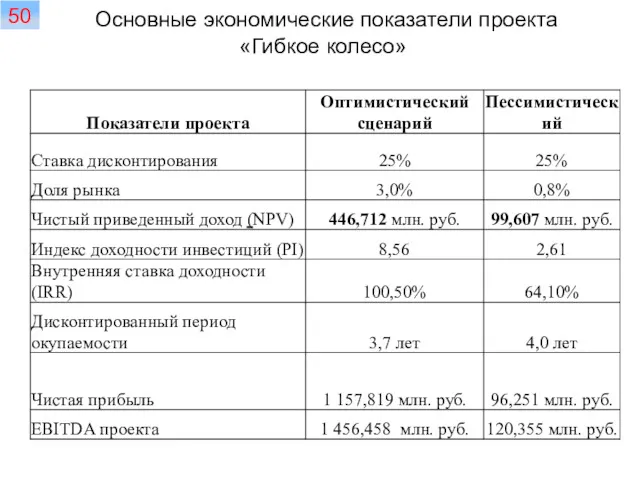 Основные экономические показатели проекта «Гибкое колесо» 50