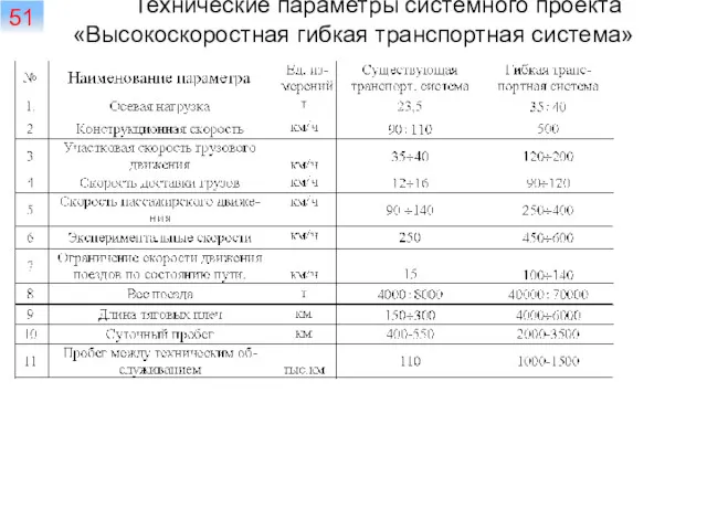 Технические параметры системного проекта «Высокоскоростная гибкая транспортная система» 51