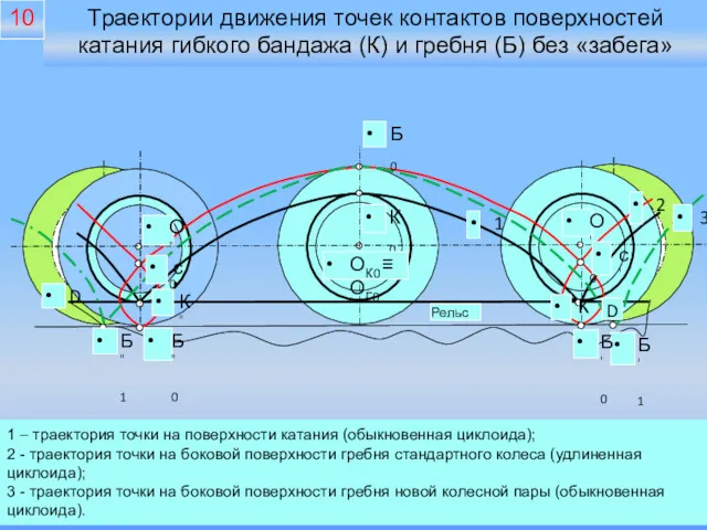 Траектории движения точек контактов поверхностей катания гибкого бандажа (К) и