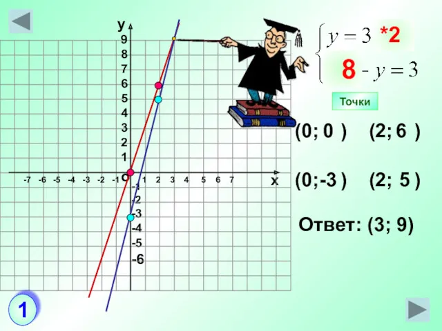 о х -1 -2 -3 -4 -5 -6 (0; )