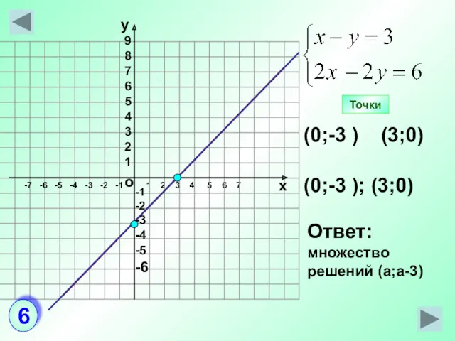 1 2 3 4 5 6 7 (0;-3 ) (3;0)