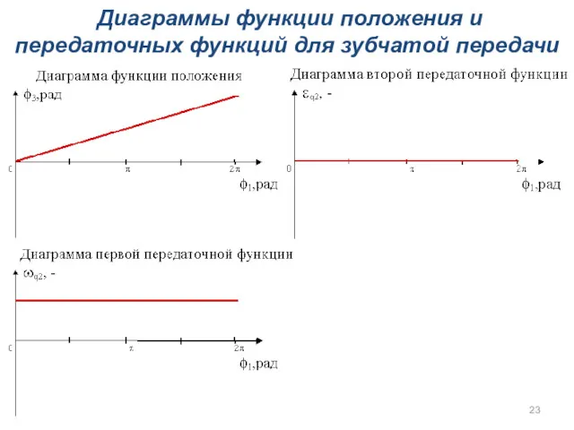 Диаграммы функции положения и передаточных функций для зубчатой передачи