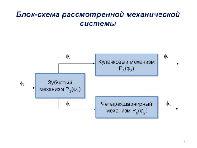 Блок-схема рассмотренной механической системы