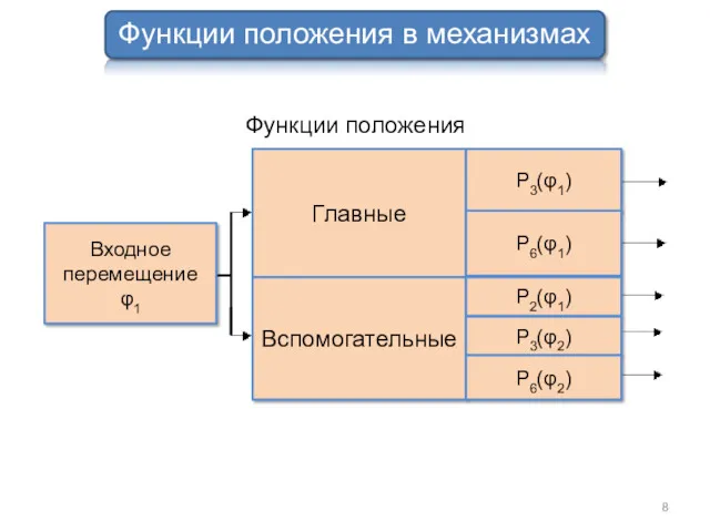 Функции положения в механизмах