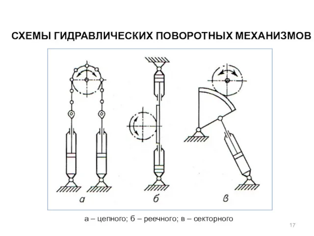 СХЕМЫ ГИДРАВЛИЧЕСКИХ ПОВОРОТНЫХ МЕХАНИЗМОВ а – цепного; б – реечного; в – секторного