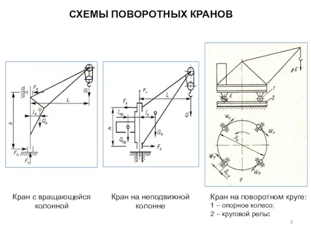 СХЕМЫ ПОВОРОТНЫХ КРАНОВ Кран с вращающейся колонной Кран на неподвижной