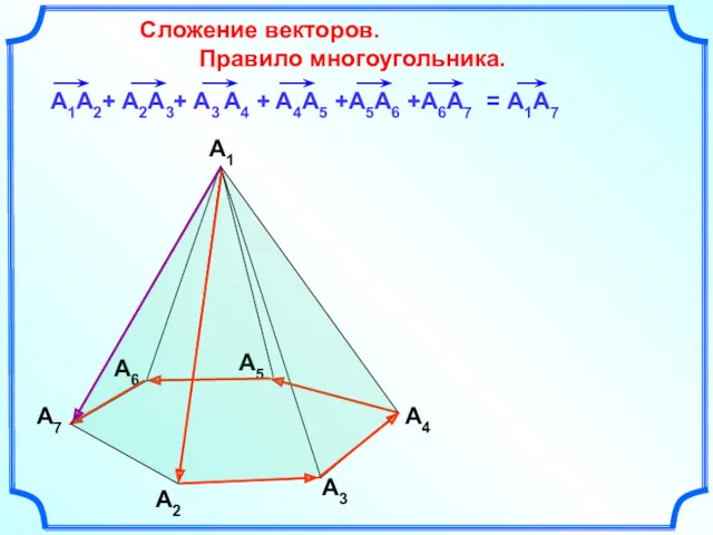 Сложение векторов. Правило многоугольника. A1 A2 A3 A4 A5 A6 A7