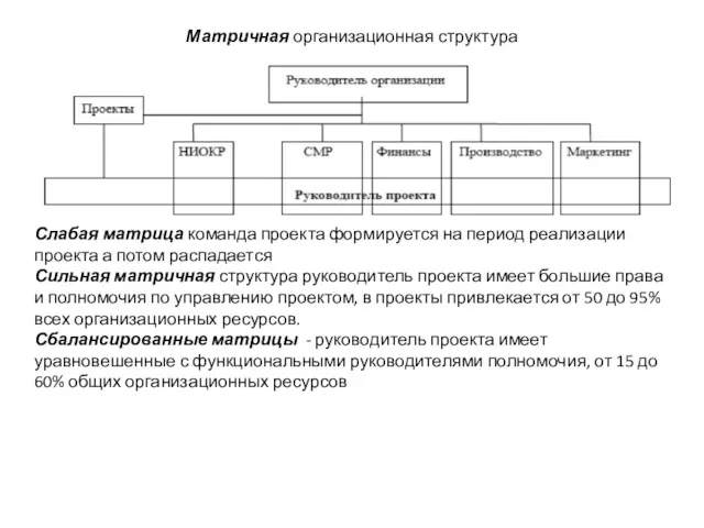 Матричная организационная структура Слабая матрица команда проекта формируется на период реализации проекта а