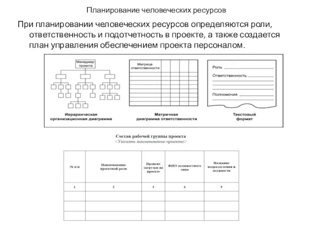 Планирование человеческих ресурсов При планировании человеческих ресурсов определяются роли, ответственность